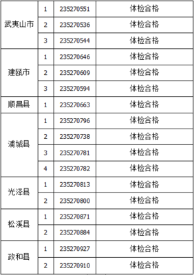 2023年南平市高校畢業生服務社區計劃招募體檢合格人員名單公告